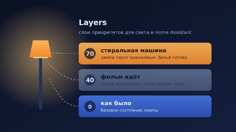 Layers - автоматизации берут лампу в долг и возвращают её как было